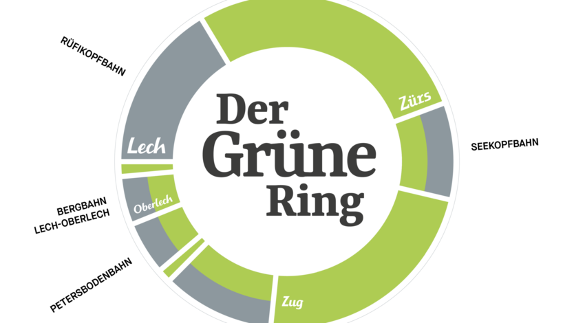 Übersicht der Stationen von Der Grüne Ring in Lech, Zürs, Oberlech und Zug.